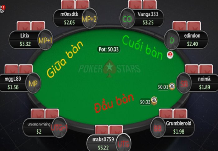 Tìm Hiểu Lợi Thế Của Các Vị Trí Trong Poker 