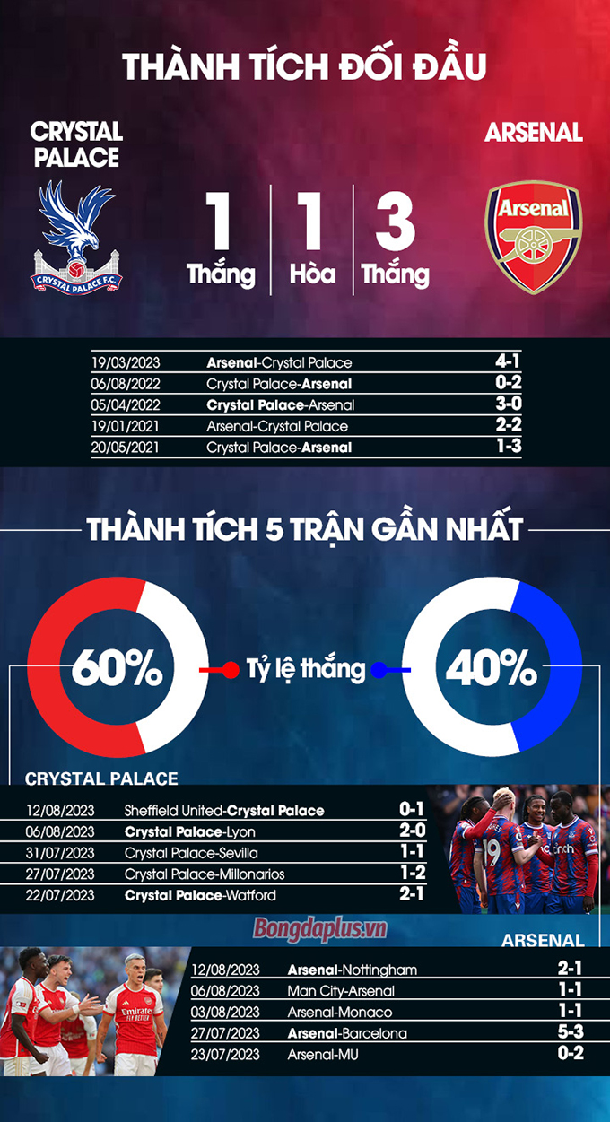 Nhận định bóng đá Crystal Palace vs Arsenal, 02h00 ngày 22/8: Bắt nạt hàng xóm